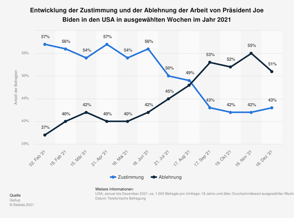 Zustimmung Joe Biden fällt seit Juni 2021. 