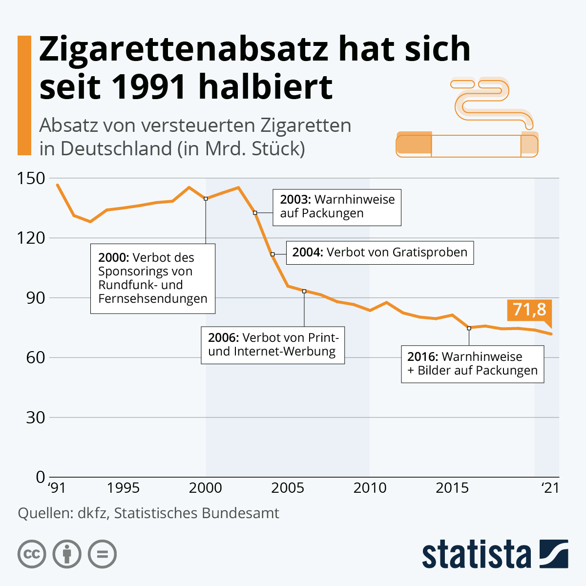Zigarettenabsatz halbiert sich seit 1991, Werbeverbote scheinen wenig Einfluss zu haben.