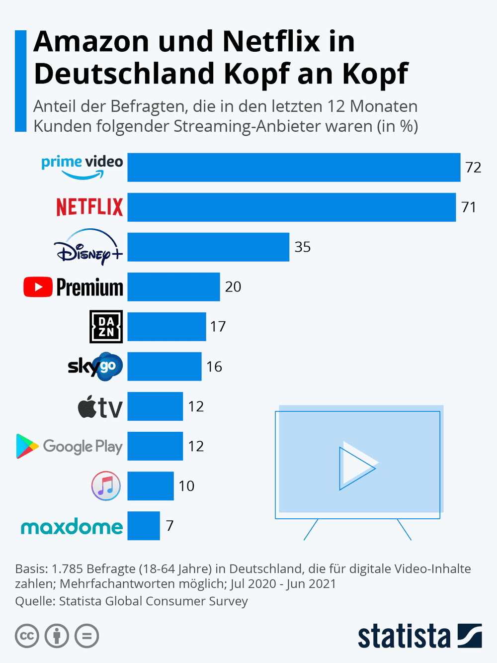 Amazon und Netflix in Deutschland Kopf an Kopf