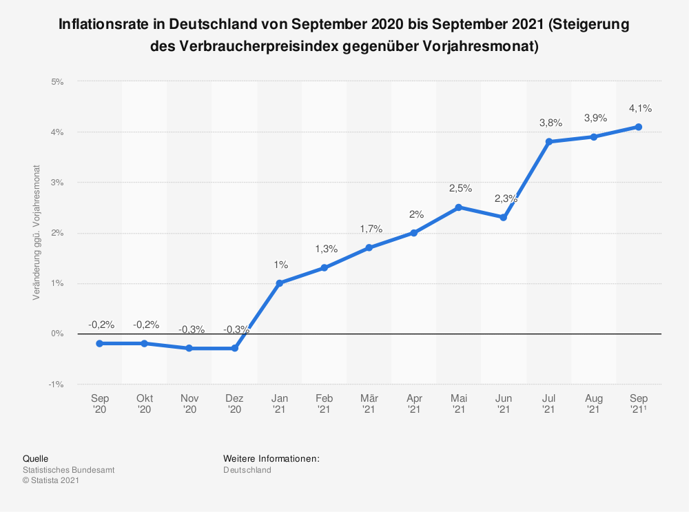 Statistik: Monatliche Inflationsrate in Deutschland von September 2020 bis September 2021 (gegenüber Vorjahresmonat) | Statista - 50000 Euro Anlegen