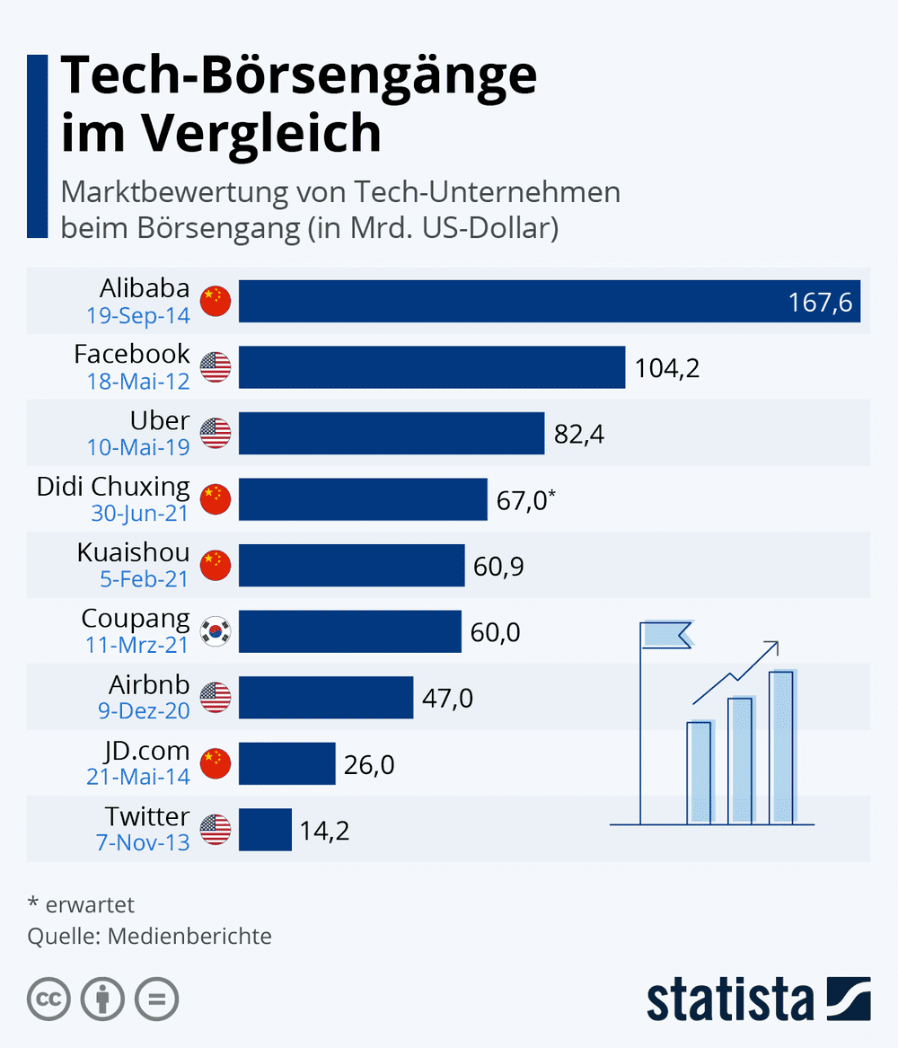 Tech-Börsengänge im Vergleich - Börsengang und IPOs