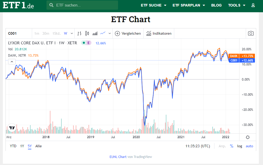 ETF1 Chart - Änderung kostenloser Sparpläne