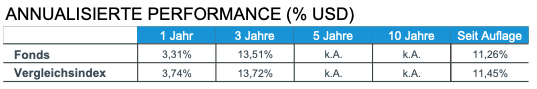 Annualisierte Performance - Fonds & Vergleichsindex