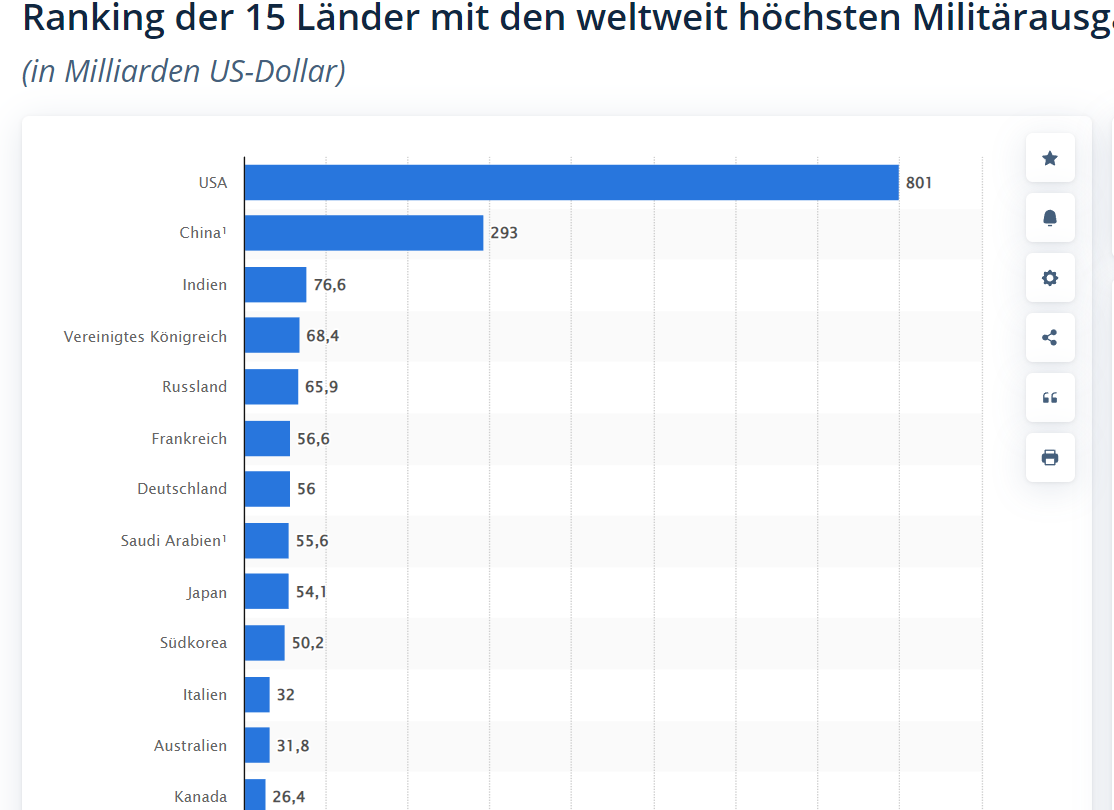 Die USA führen mit 801 Milliarden US-Dollar vor China und Indien das Ranking der Länder mit den höchsten Militärausgaben an.