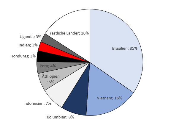 Kreisdiagramm Anteil Kaffeeproduktion 2020